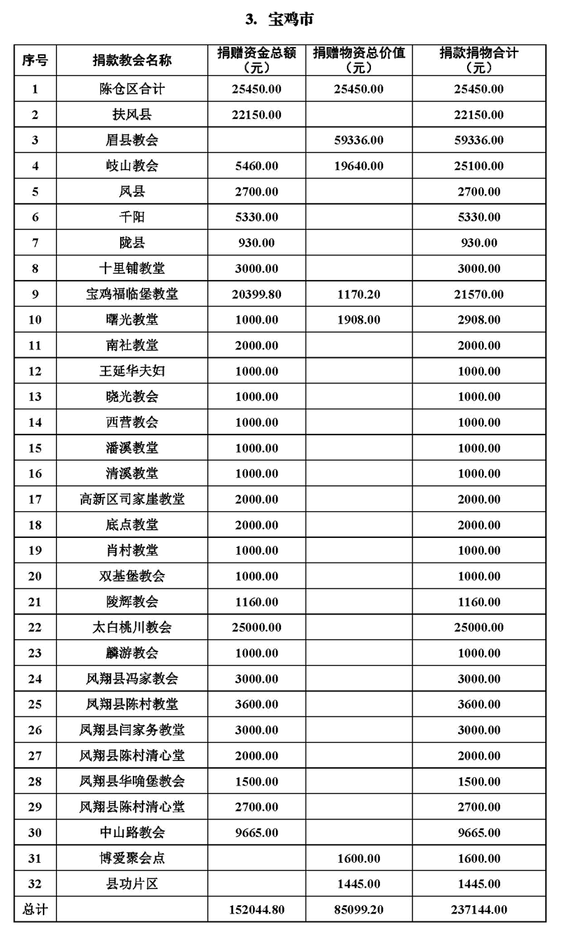 同心合意度危机，积极奉献抗病疫——陕西基督教抗击新冠肺炎系列活动之五(图15)